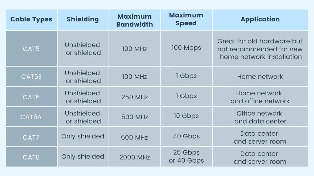 A table detailing different types of Ethernet cables, including their categories (CAT5, CAT5e, CAT6, CAT6a, CAT7, CAT8), shielding options, maximum bandwidth, maximum speed, and applications.
